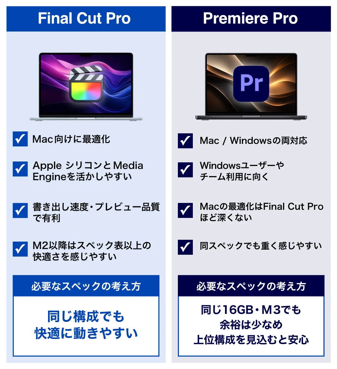 利用するソフト(Final Cut Pro / Premiere Pro)によって最低スペックの考え方が変わる