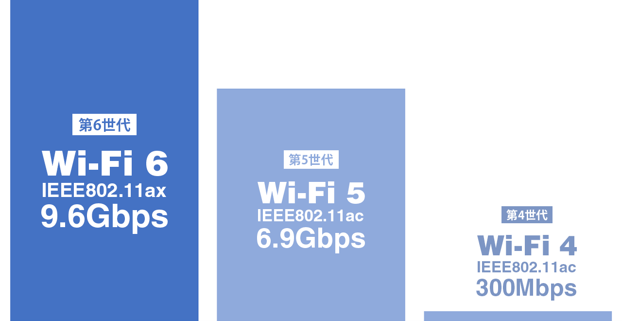無線LANの規格(Wi-Fi 6・Wi-Fi 5・Wi-Fi 5の比較)